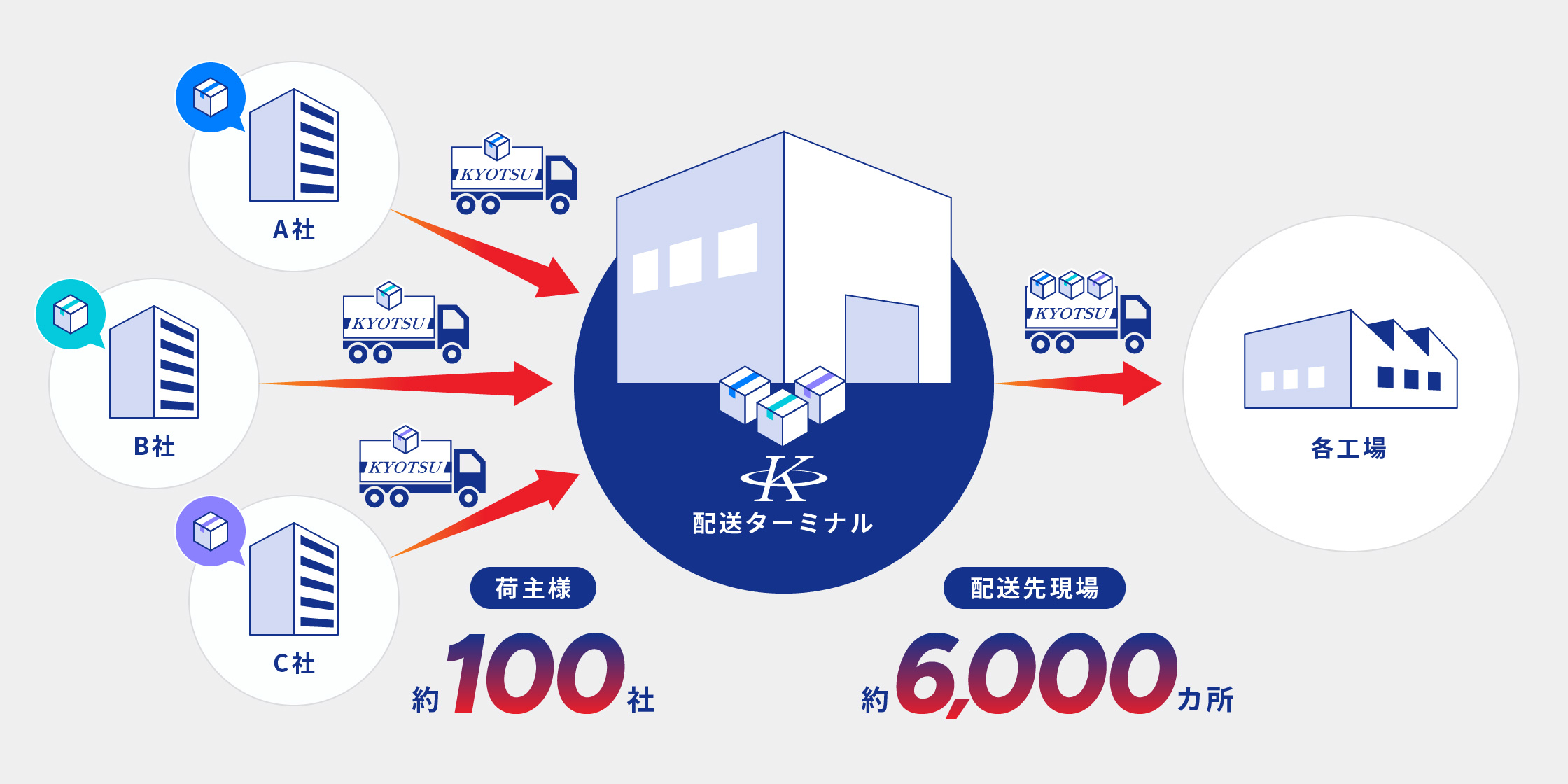 複数の荷主からの荷物を集約し、配送ターミナルを通じて各工場へ配送する流れを示す図