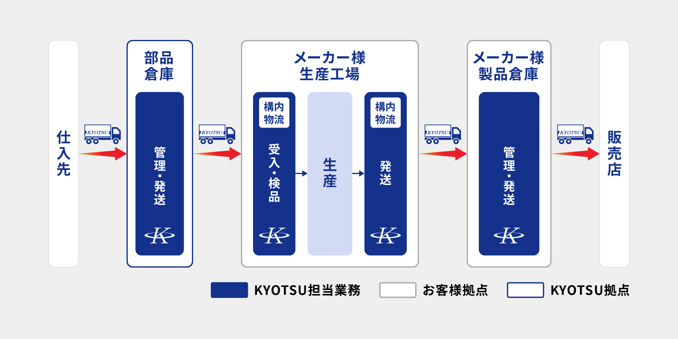部品倉庫から生産工場、製品倉庫、販売店へ至る物流の流れ。