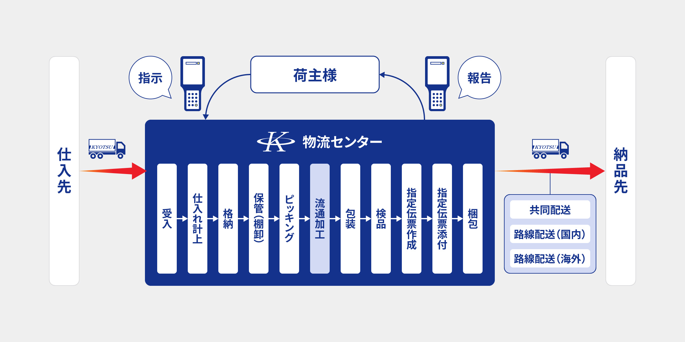 仕入先から物流センターを経て納品先へ至る物流業務の流れ。荷主による指示と報告を含む。