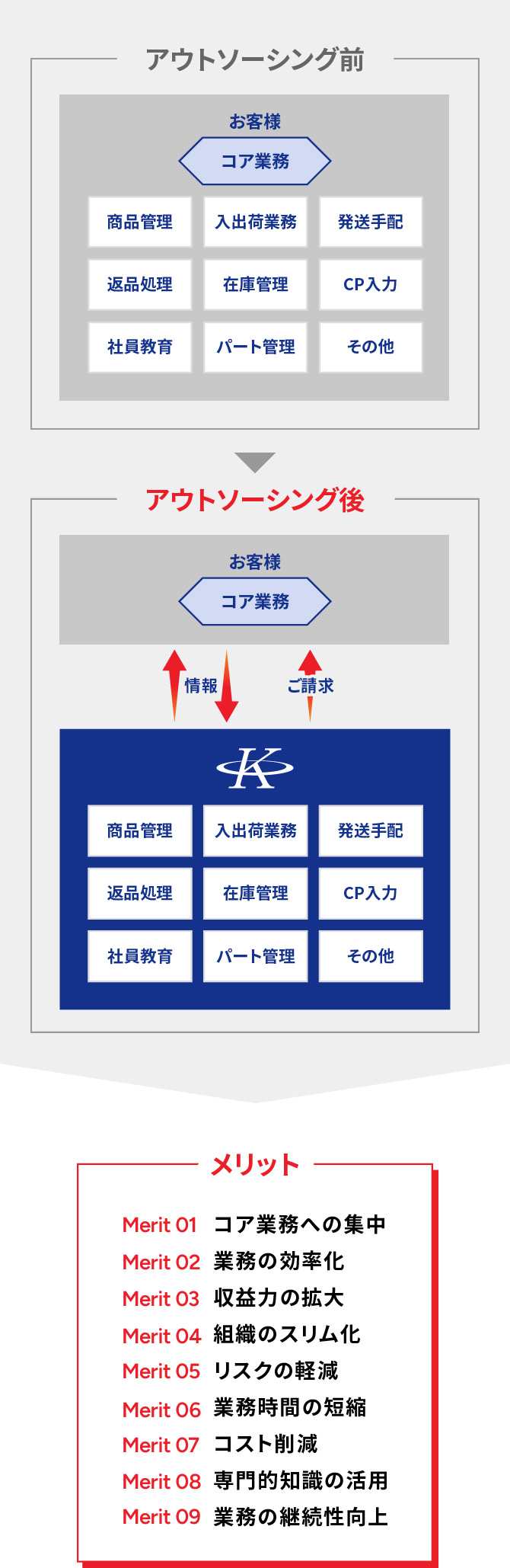 キョウツウのアウトソーシングのイメージ画像
