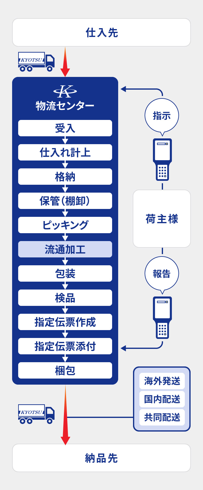 仕入先から物流センターを経て納品先へ至る物流業務の流れ。荷主による指示と報告を含む。