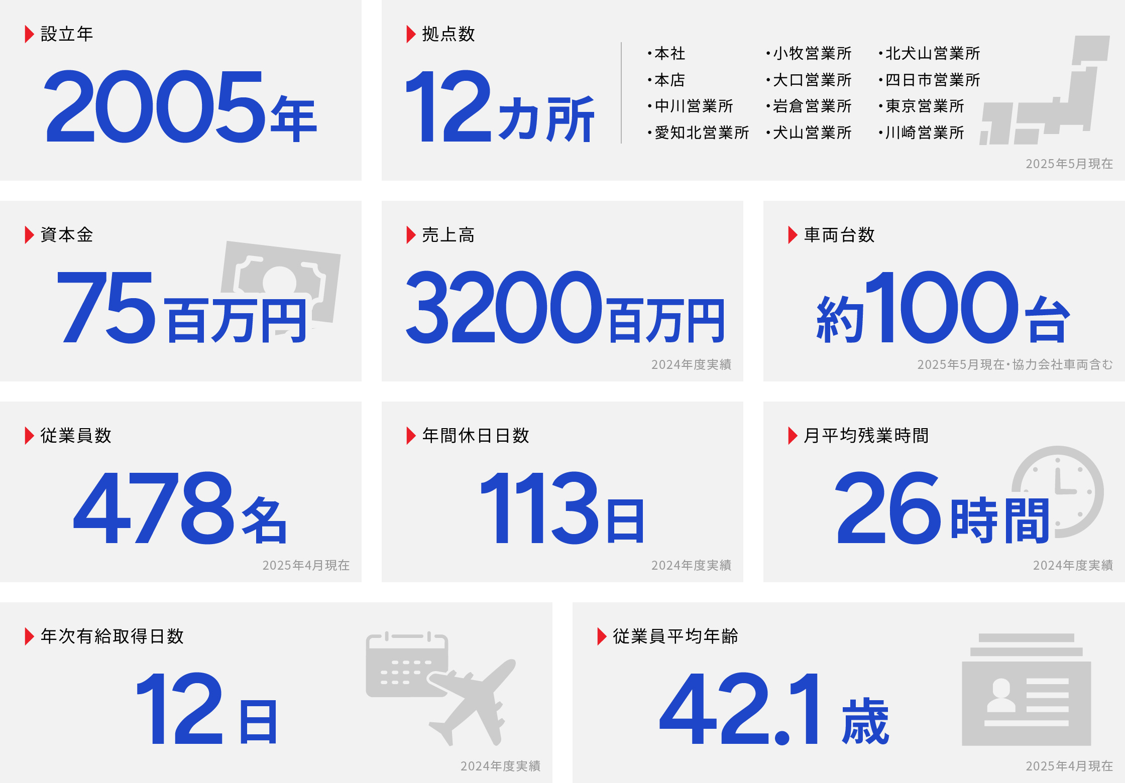 2005年設立、拠点数12カ所、資本金75百万円、売上高3200百万円、車両台数約100台、従業員478名、年間休日日数113日、月平均残業時間26時間、年次有給取得日数12日、従業員平均年齢42.1歳。