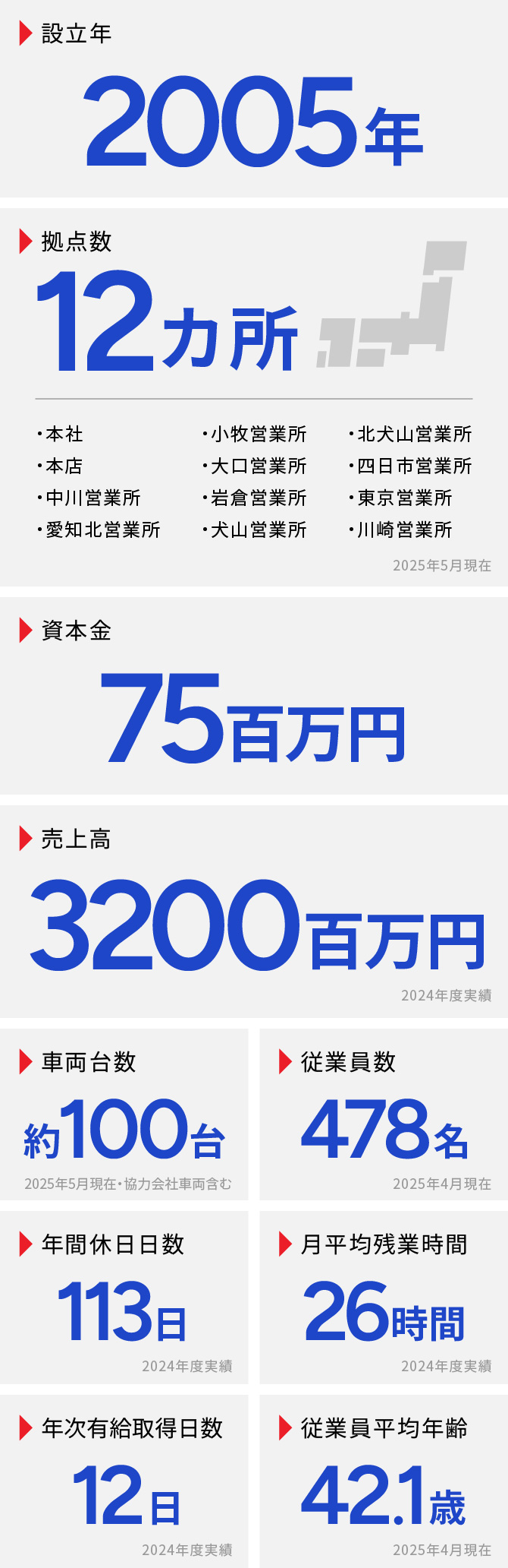 2005年設立、拠点数12カ所、資本金75百万円、売上高3200百万円、車両台数約100台、従業員478名、年間休日日数113日、月平均残業時間26時間、年次有給取得日数12日、従業員平均年齢42.1歳。